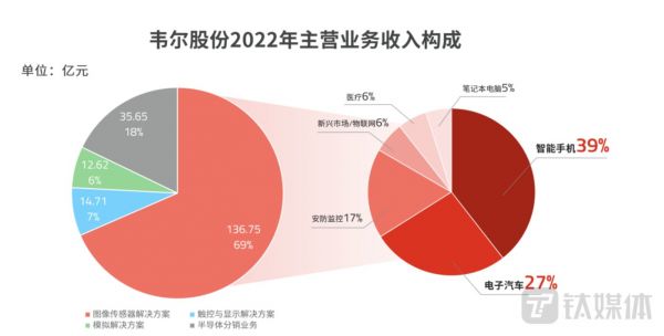 韦尔股份2022年主营业务收入构成