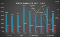 Mac、iPad卖不动，苹果靠iPhone续命