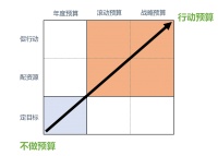 一家企业30年的预算变迁