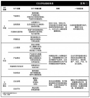 10个问题，看懂大厂ESG