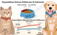 印尼宠物市场的商业潜力有多大？