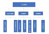 王健林“失去”万达