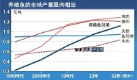 养殖鱼撑起全球餐桌，产量30年增至4倍