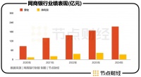 网商银行十年答卷：利润与不良一起「长高」