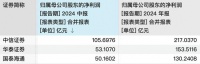 中报批量预增，券商业的排名“硝烟”还是燃起来了