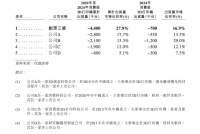 创想三维冲刺港股IPO,去年出货量不及拓竹六成|IPO观察